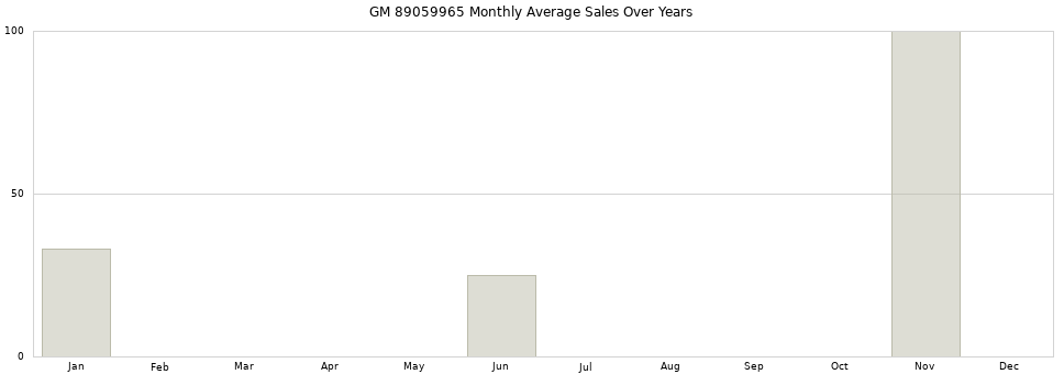 GM 89059965 monthly average sales over years from 2014 to 2020.