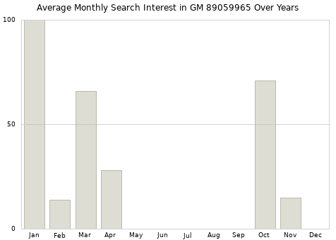 Monthly average search interest in GM 89059965 part over years from 2013 to 2020.