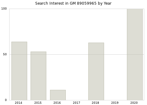 Annual search interest in GM 89059965 part.