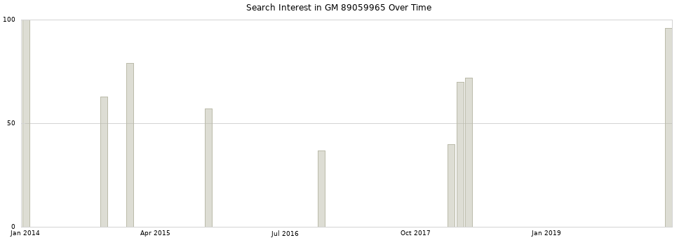 Search interest in GM 89059965 part aggregated by months over time.