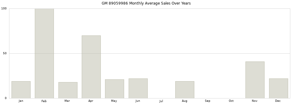 GM 89059986 monthly average sales over years from 2014 to 2020.