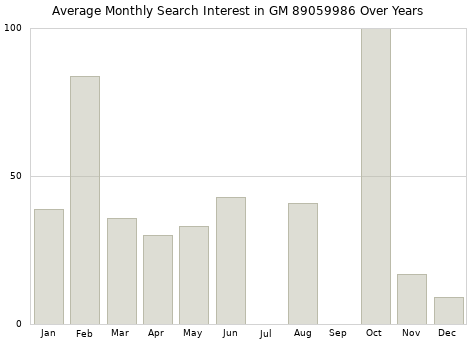 Monthly average search interest in GM 89059986 part over years from 2013 to 2020.