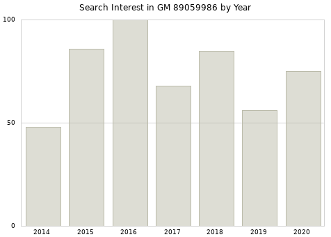 Annual search interest in GM 89059986 part.