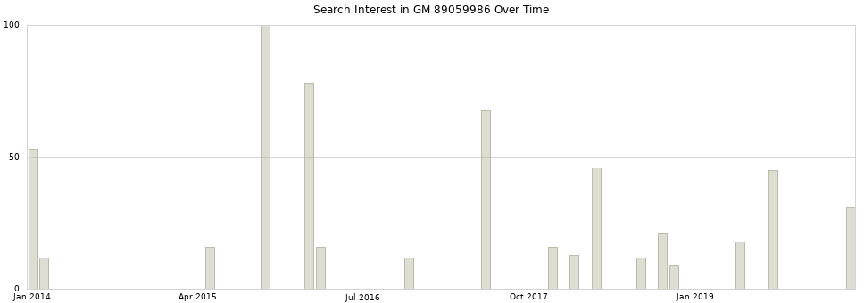 Search interest in GM 89059986 part aggregated by months over time.