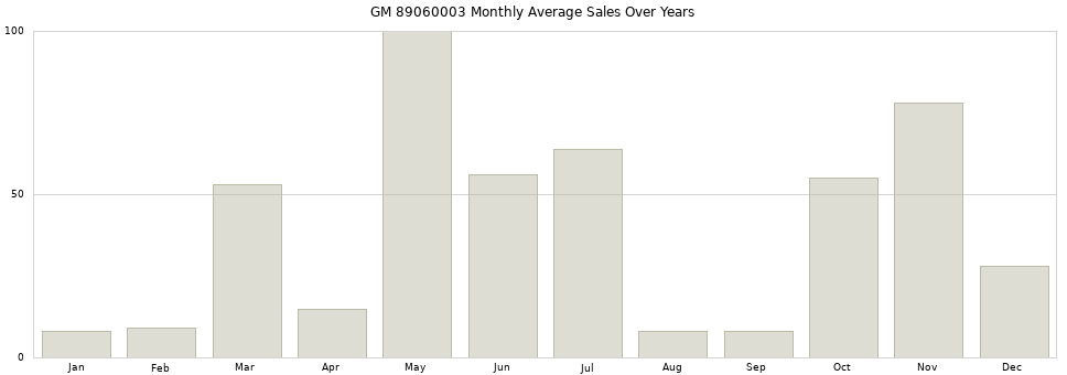 GM 89060003 monthly average sales over years from 2014 to 2020.