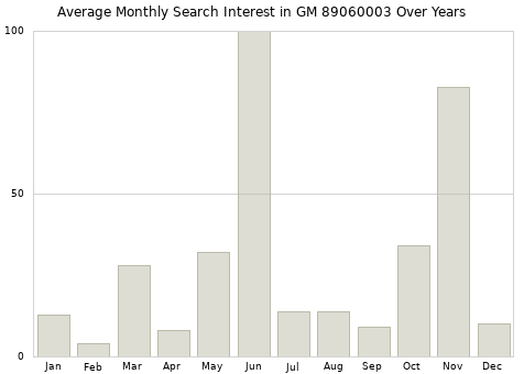 Monthly average search interest in GM 89060003 part over years from 2013 to 2020.