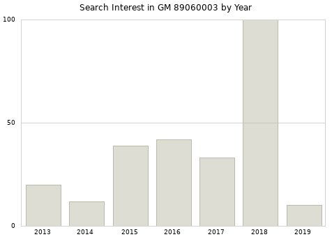 Annual search interest in GM 89060003 part.
