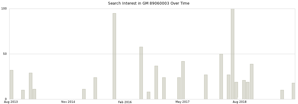 Search interest in GM 89060003 part aggregated by months over time.