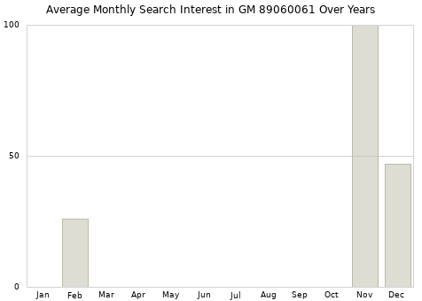 Monthly average search interest in GM 89060061 part over years from 2013 to 2020.
