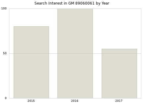 Annual search interest in GM 89060061 part.