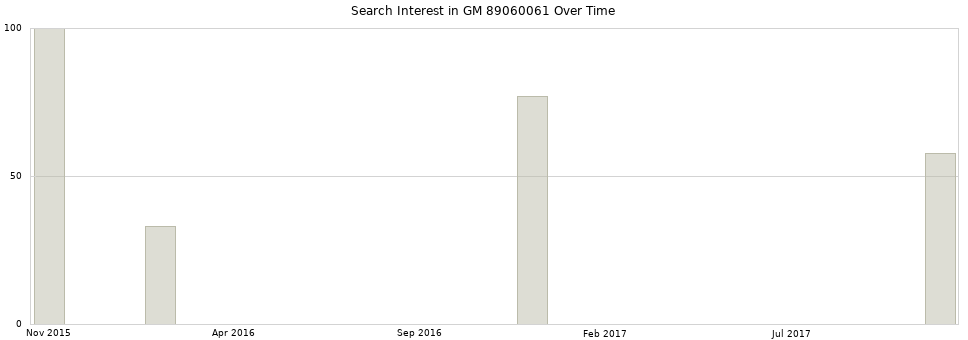 Search interest in GM 89060061 part aggregated by months over time.