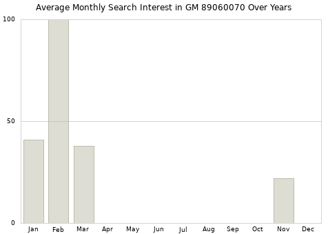 Monthly average search interest in GM 89060070 part over years from 2013 to 2020.