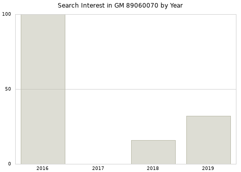 Annual search interest in GM 89060070 part.