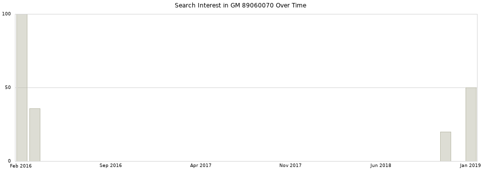 Search interest in GM 89060070 part aggregated by months over time.