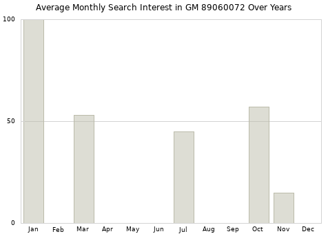 Monthly average search interest in GM 89060072 part over years from 2013 to 2020.