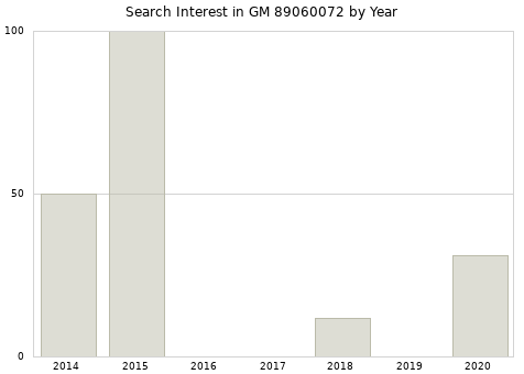 Annual search interest in GM 89060072 part.
