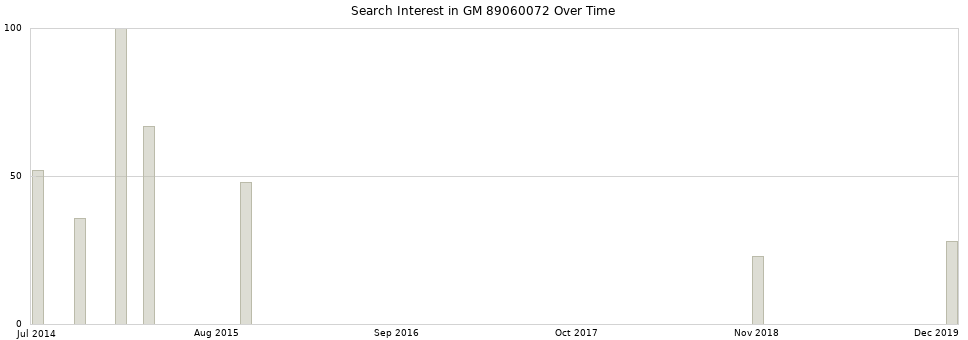 Search interest in GM 89060072 part aggregated by months over time.