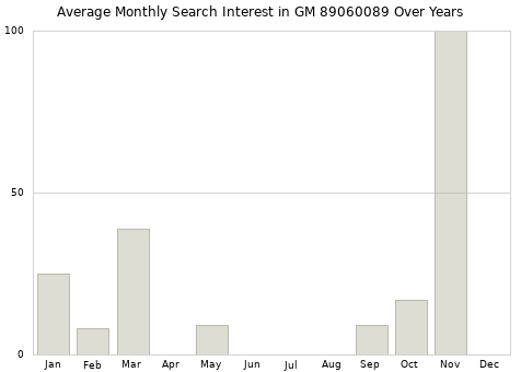 Monthly average search interest in GM 89060089 part over years from 2013 to 2020.