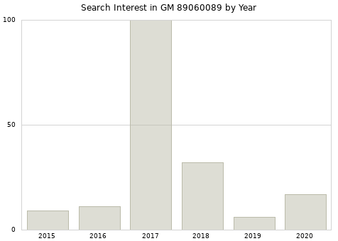 Annual search interest in GM 89060089 part.