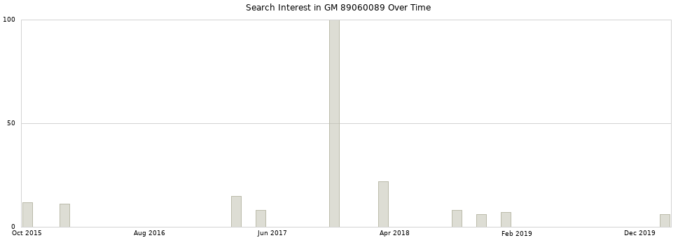 Search interest in GM 89060089 part aggregated by months over time.