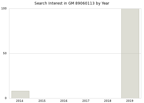 Annual search interest in GM 89060113 part.