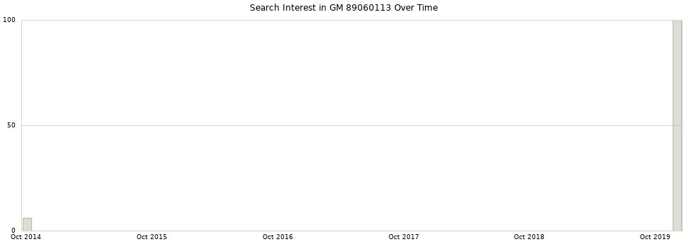 Search interest in GM 89060113 part aggregated by months over time.