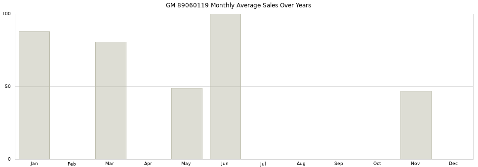 GM 89060119 monthly average sales over years from 2014 to 2020.