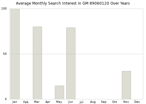 Monthly average search interest in GM 89060120 part over years from 2013 to 2020.