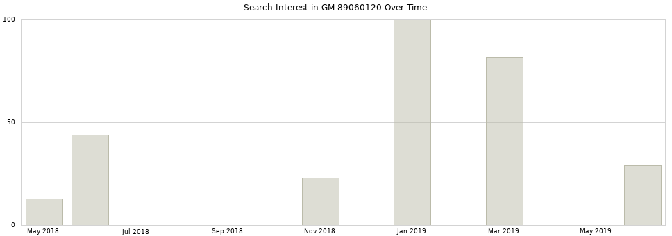 Search interest in GM 89060120 part aggregated by months over time.