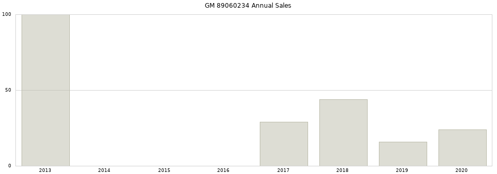 GM 89060234 part annual sales from 2014 to 2020.