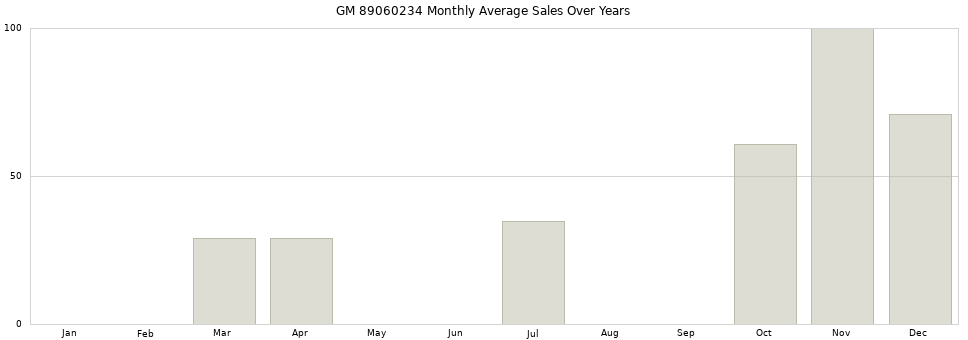 GM 89060234 monthly average sales over years from 2014 to 2020.