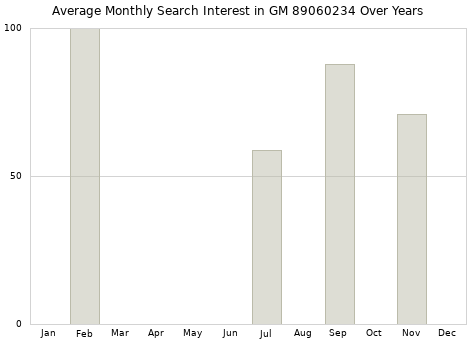 Monthly average search interest in GM 89060234 part over years from 2013 to 2020.