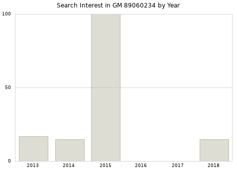 Annual search interest in GM 89060234 part.