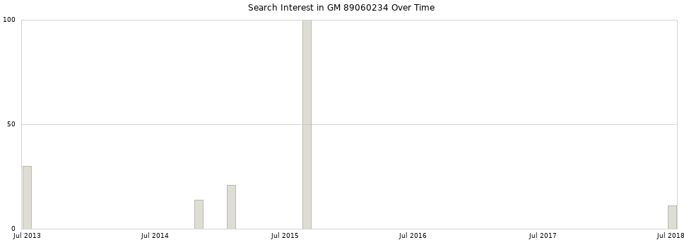 Search interest in GM 89060234 part aggregated by months over time.