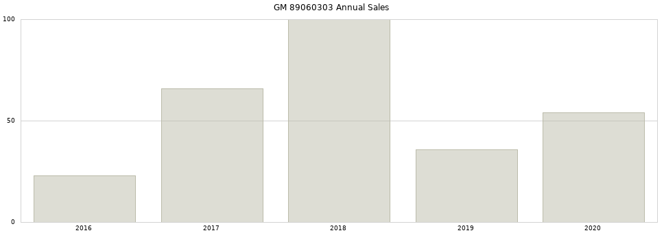 GM 89060303 part annual sales from 2014 to 2020.