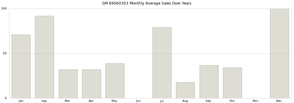 GM 89060303 monthly average sales over years from 2014 to 2020.