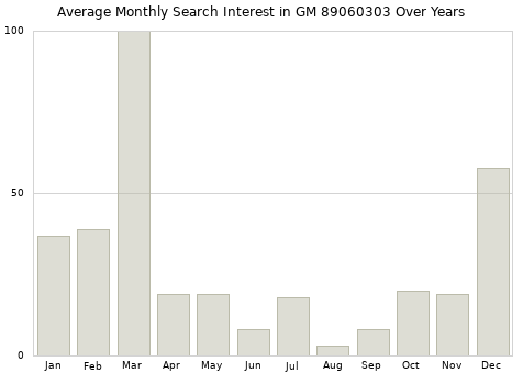 Monthly average search interest in GM 89060303 part over years from 2013 to 2020.