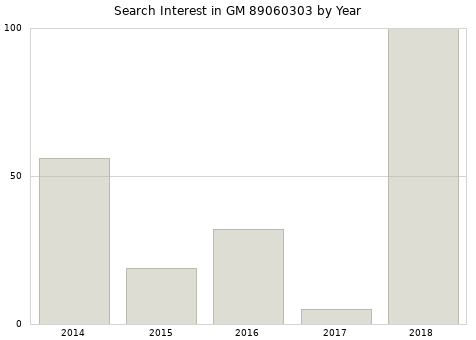 Annual search interest in GM 89060303 part.