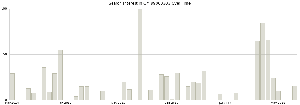Search interest in GM 89060303 part aggregated by months over time.