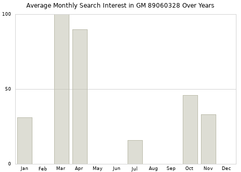 Monthly average search interest in GM 89060328 part over years from 2013 to 2020.
