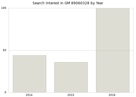 Annual search interest in GM 89060328 part.