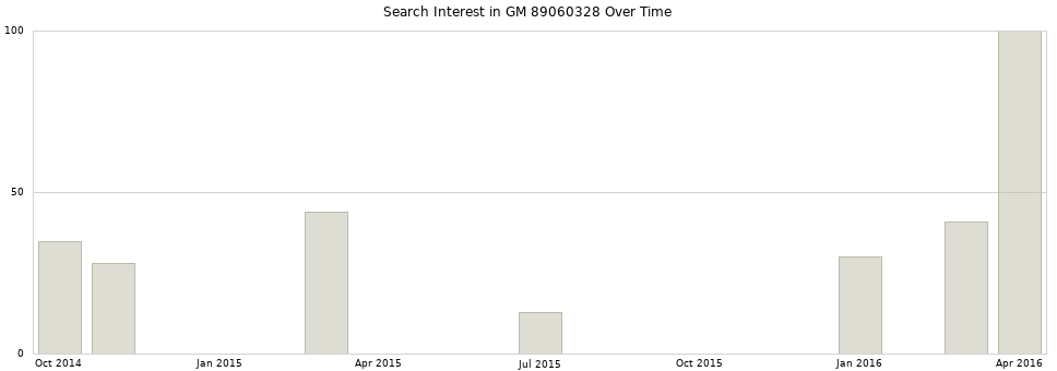 Search interest in GM 89060328 part aggregated by months over time.