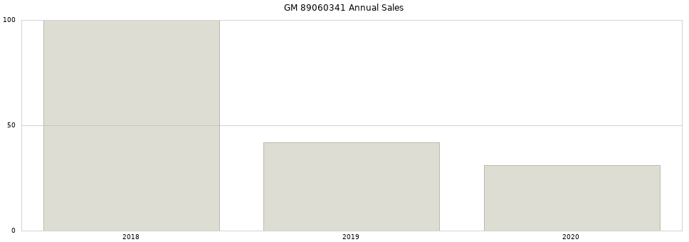 GM 89060341 part annual sales from 2014 to 2020.