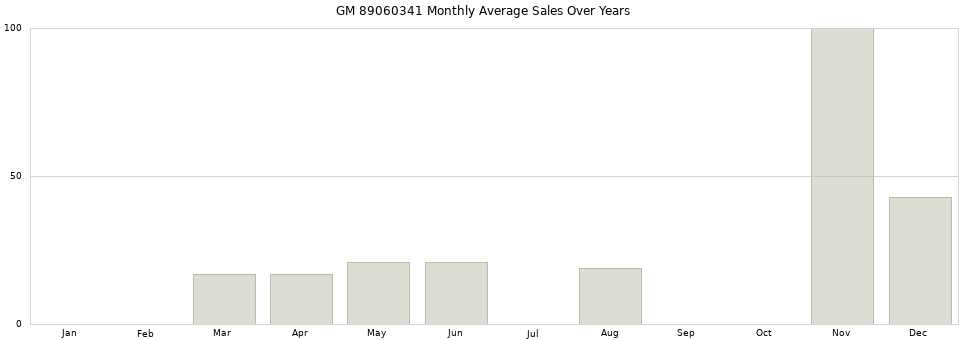GM 89060341 monthly average sales over years from 2014 to 2020.