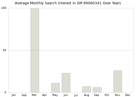 Monthly average search interest in GM 89060341 part over years from 2013 to 2020.