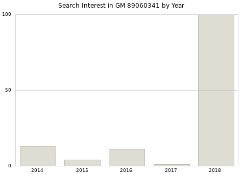 Annual search interest in GM 89060341 part.