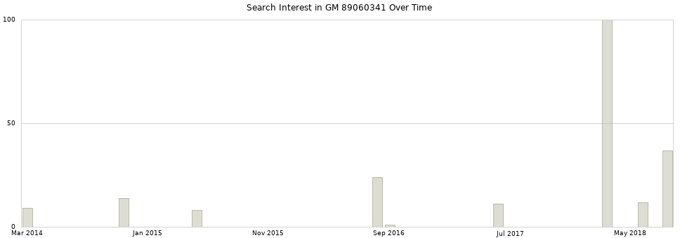 Search interest in GM 89060341 part aggregated by months over time.