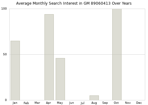 Monthly average search interest in GM 89060413 part over years from 2013 to 2020.