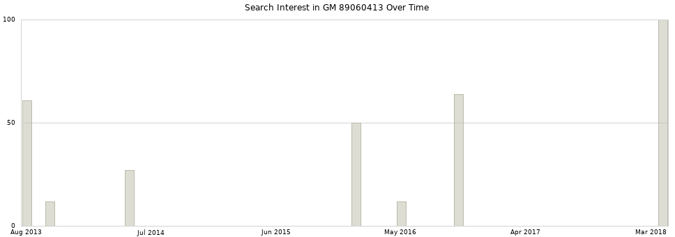 Search interest in GM 89060413 part aggregated by months over time.