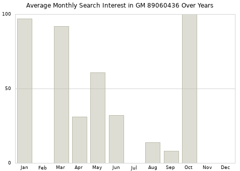 Monthly average search interest in GM 89060436 part over years from 2013 to 2020.